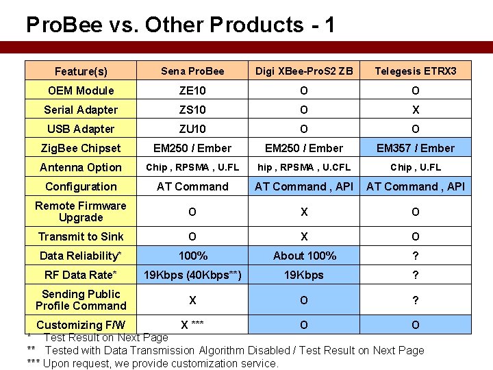 Pro. Bee vs. Other Products - 1 Feature(s) Sena Pro. Bee Digi XBee-Pro. S