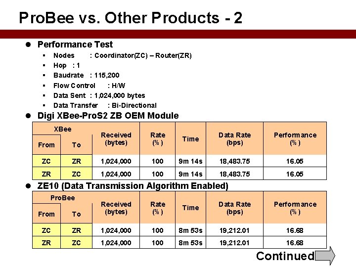 Pro. Bee vs. Other Products - 2 Performance Test Nodes : Coordinator(ZC) – Router(ZR)