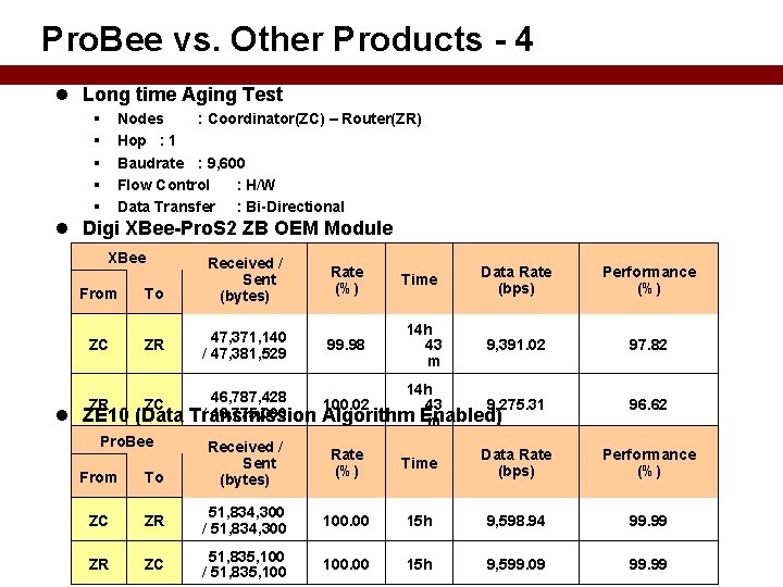 Pro. Bee vs. Other Products - 4 Long time Aging Test Nodes : Coordinator(ZC)