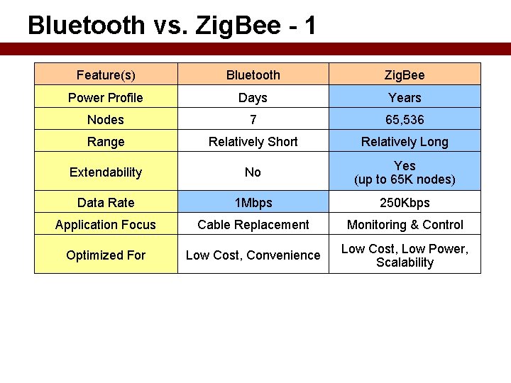 Bluetooth vs. Zig. Bee - 1 Feature(s) Bluetooth Zig. Bee Power Profile Days Years