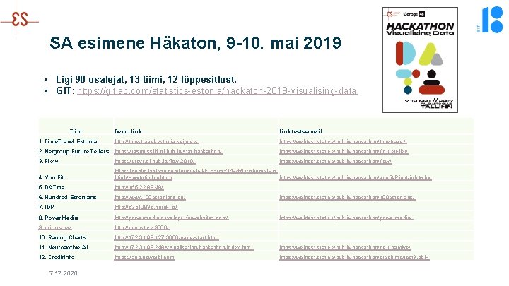 SA esimene Häkaton, 9 -10. mai 2019 • Ligi 90 osalejat, 13 tiimi, 12