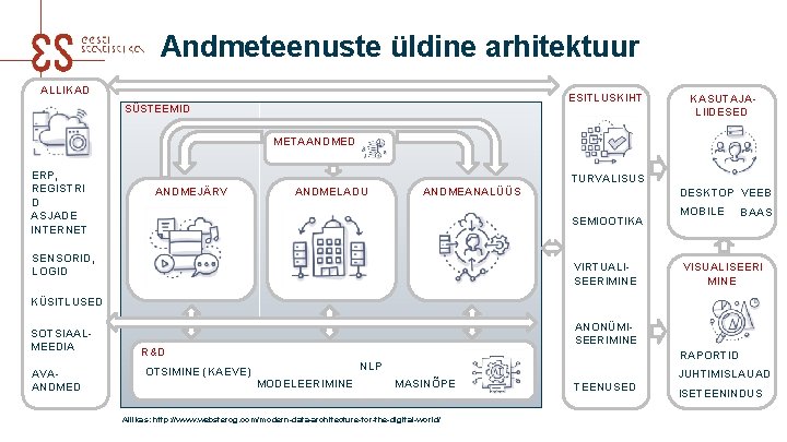 Andmeteenuste üldine arhitektuur ALLIKAD ESITLUSKIHT SÜSTEEMID KASUTAJALIIDESED METAANDMED ERP, REGISTRI D ASJADE INTERNET TURVALISUS