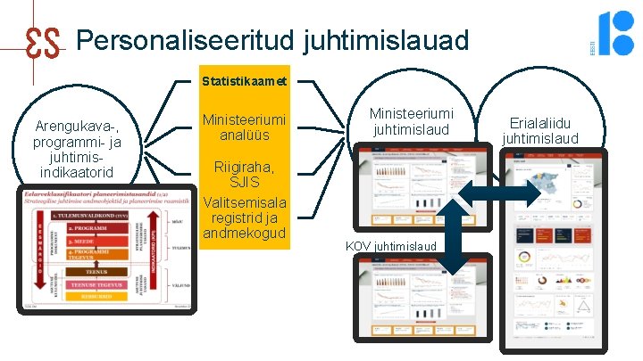 Personaliseeritud juhtimislauad Statistikaamet Arengukava-, programmi- ja juhtimisindikaatorid Ministeeriumi analüüs Riigiraha, SJIS Valitsemisala registrid ja