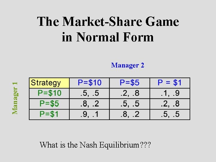 The Market-Share Game in Normal Form Manager 1 Manager 2 What is the Nash