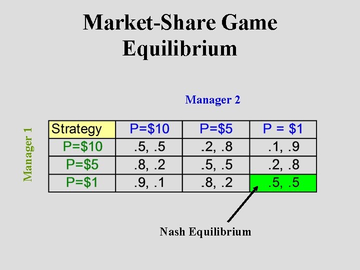 Market-Share Game Equilibrium Manager 1 Manager 2 Nash Equilibrium 