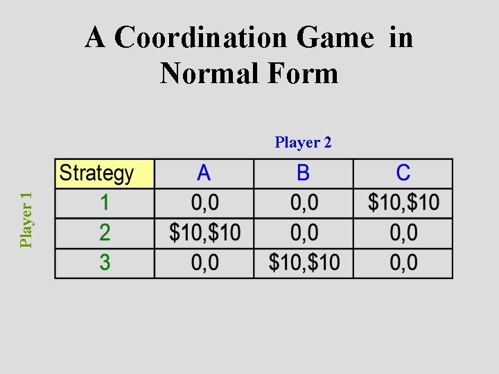 A Coordination Game in Normal Form Player 1 Player 2 