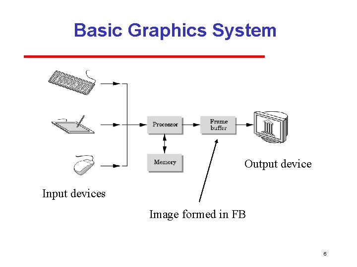 Basic Graphics System Output device Input devices Image formed in FB 6 