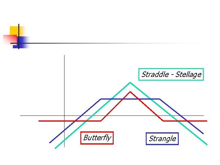 Straddle - Stellage Butterfly Strangle 