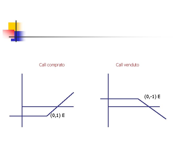 Call comprato Call venduto (0, -1) E (0, 1) E 