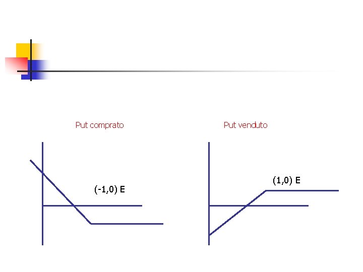 Put comprato (-1, 0) E Put venduto (1, 0) E 