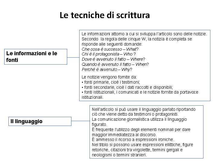 Le tecniche di scrittura Le informazioni e le fonti Le informazioni attorno a cui