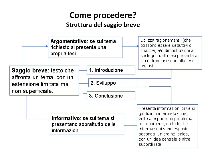 Come procedere? Struttura del saggio breve Argomentativo: se sul tema richiesto si presenta una