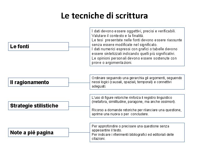 Le tecniche di scrittura Le fonti I dati devono essere oggettivi, precisi e verificabili.