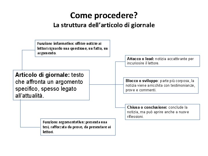 Come procedere? La struttura dell’articolo di giornale Funzione informativa: offrire notizie ai lettori riguardo