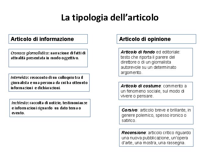 La tipologia dell’articolo Articolo di informazione Cronaca giornalistica: narrazione di fatti di attualità presentata