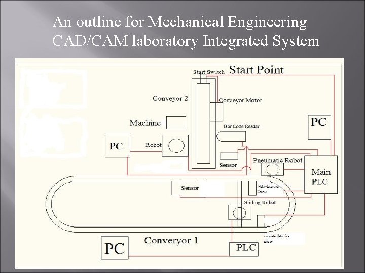 An outline for Mechanical Engineering CAD/CAM laboratory Integrated System 