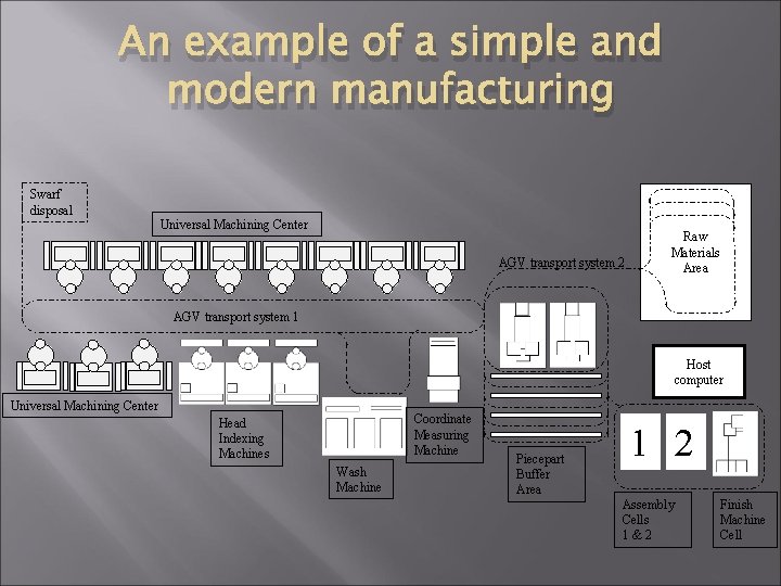 An example of a simple and modern manufacturing Swarf disposal Universal Machining Center AGV