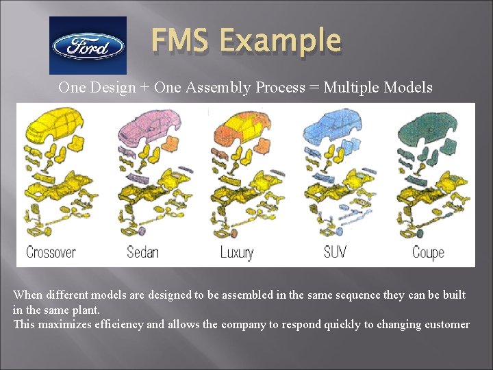 FMS Example One Design + One Assembly Process = Multiple Models When different models
