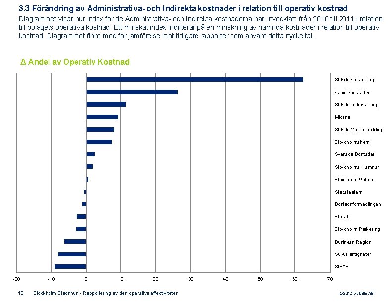 3. 3 Förändring av Administrativa- och Indirekta kostnader i relation till operativ kostnad Diagrammet