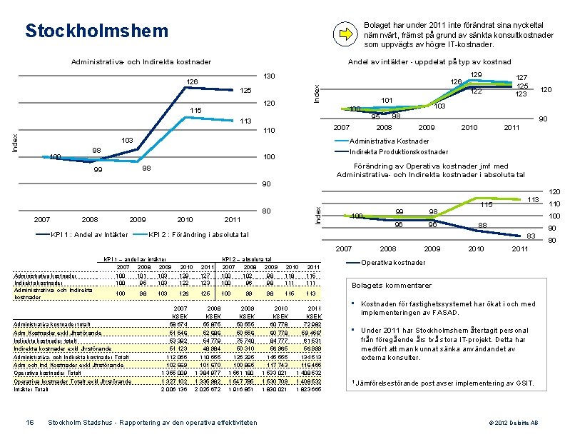 Stockholmshem Bolaget har under 2011 inte förändrat sina nyckeltal nämnvärt, främst på grund av