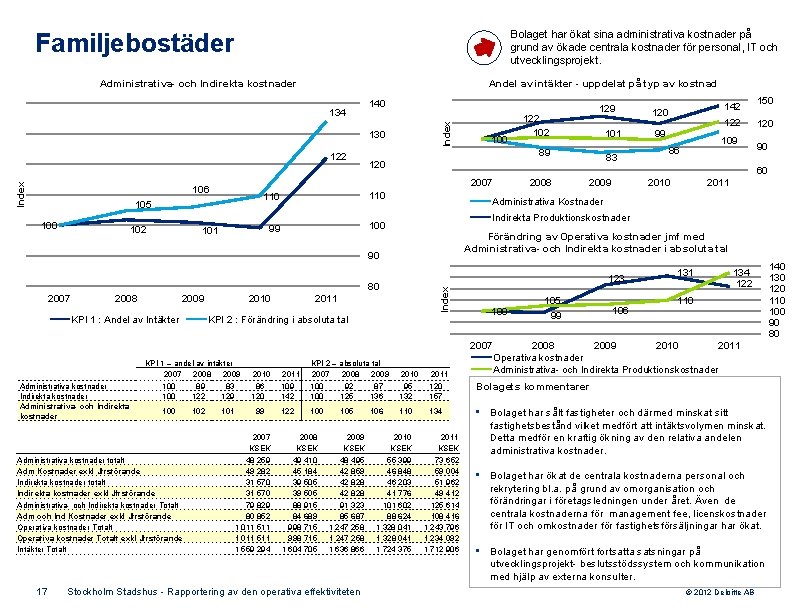 Bolaget har ökat sina administrativa kostnader på grund av ökade centrala kostnader för personal,