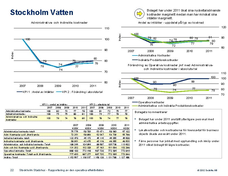 Stockholm Vatten Bolaget har under 2011 ökat sina nyckeltalsdrivande kostnader marginellt medan man har