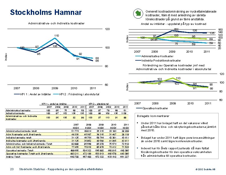 Stockholms Hamnar Generell kostnadsminskning av nyckeltalrelaterade kostnader, främst med anledning av sänkta lönekostnader på