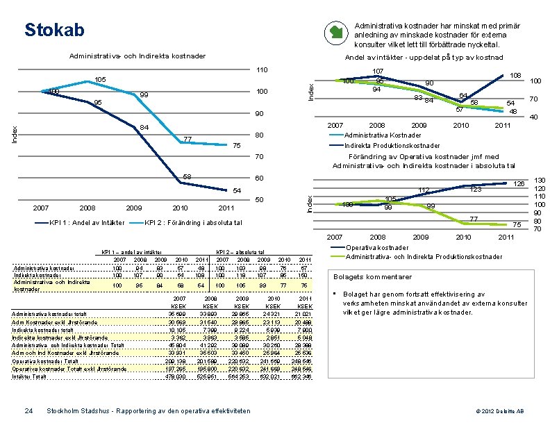 Stokab Administrativa kostnader har minskat med primär anledning av minskade kostnader för externa konsulter