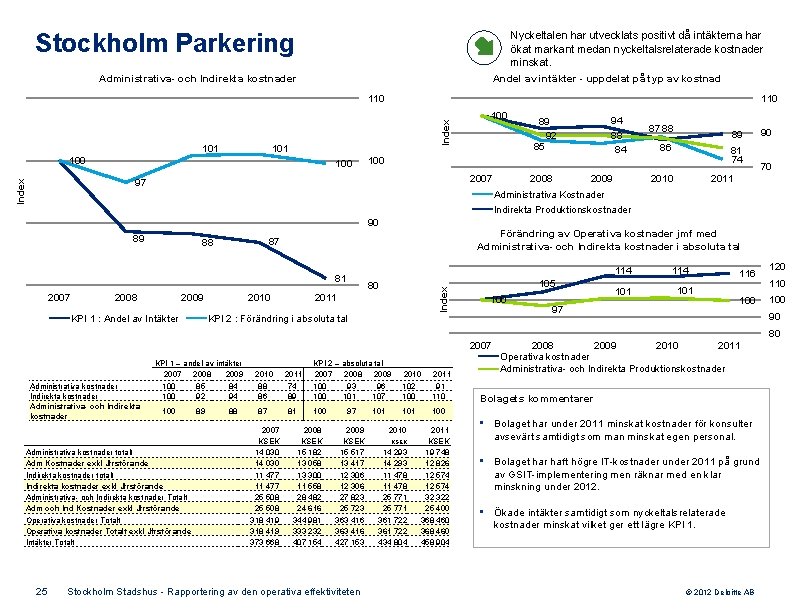 Stockholm Parkering Nyckeltalen har utvecklats positivt då intäkterna har ökat markant medan nyckeltalsrelaterade kostnader