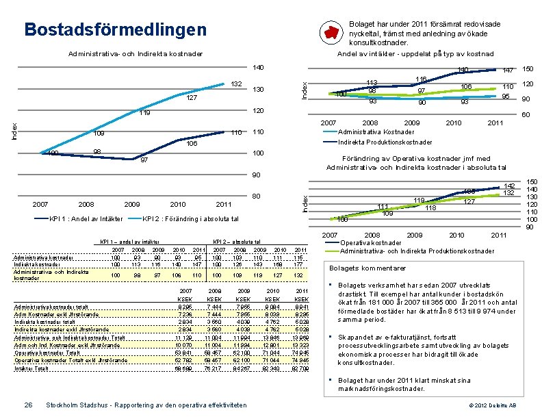 Bostadsförmedlingen Bolaget har under 2011 försämrat redovisade nyckeltal, främst med anledning av ökade konsultkostnader.