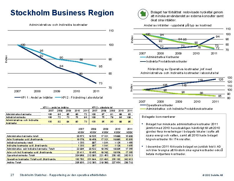 Stockholm Business Region Bolaget har förbättrat redovisade nyckeltal genom att minska användandet av externa