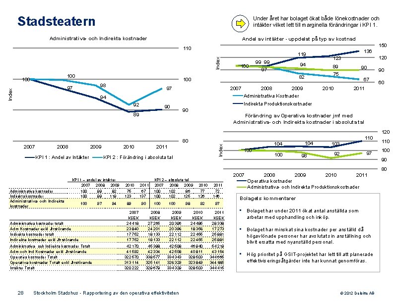 Stadsteatern Under året har bolaget ökat både lönekostnader och intäkter vilket lett till marginella