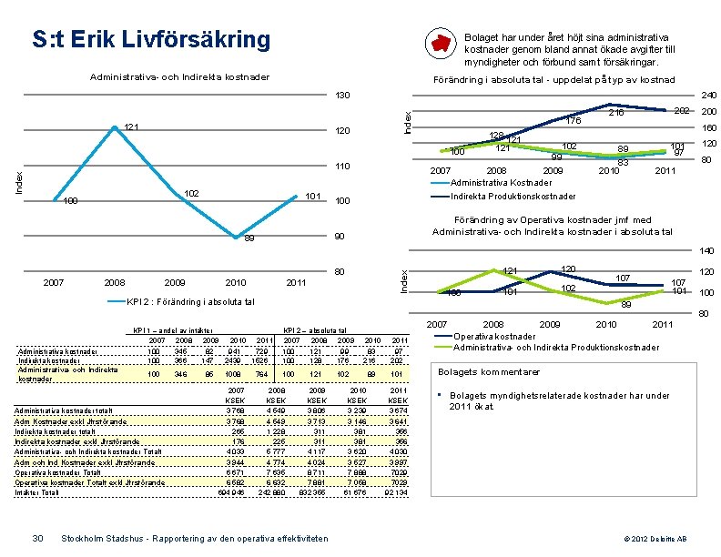 S: t Erik Livförsäkring Bolaget har under året höjt sina administrativa kostnader genom bland