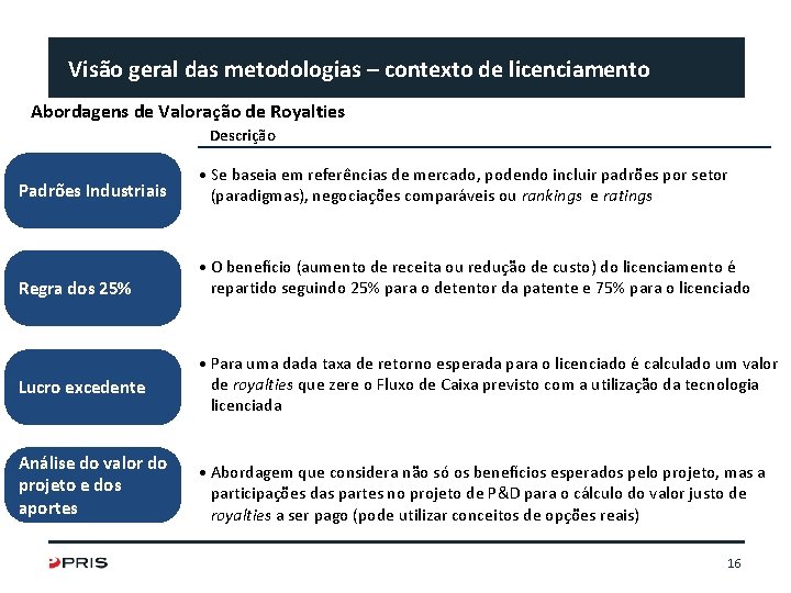 Visão geral das metodologias – contexto de licenciamento Abordagens de Valoração de Royalties Descrição