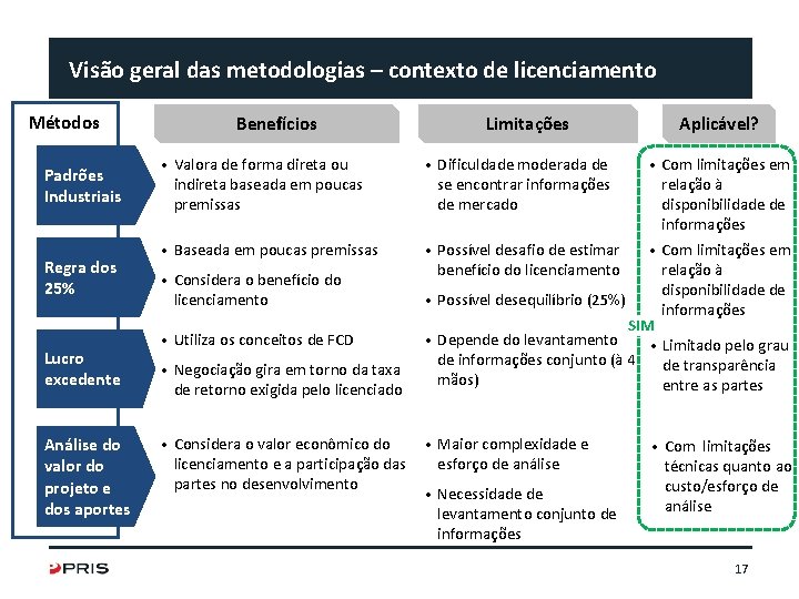 Visão geral das metodologias – contexto de licenciamento Métodos Padrões Industriais Regra dos 25%