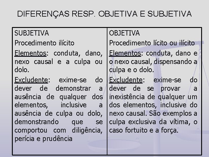 DIFERENÇAS RESP. OBJETIVA E SUBJETIVA Procedimento ilícito Elementos: conduta, dano, nexo causal e a