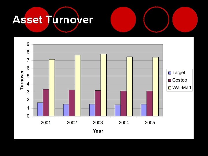 Asset Turnover 