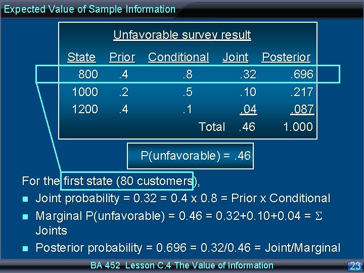 Expected Value of Sample Information Unfavorable survey result State Prior Conditional Joint Posterior 800