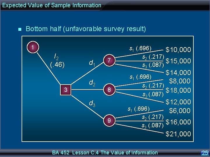 Expected Value of Sample Information n Bottom half (unfavorable survey result) 1 I 2