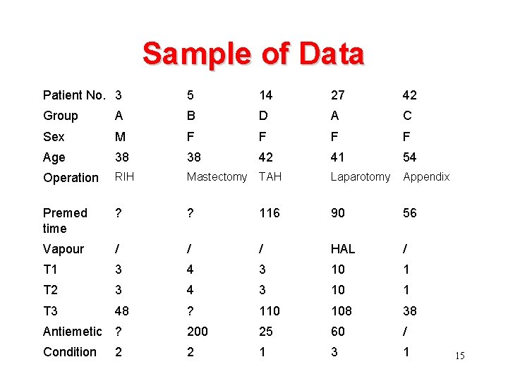 Sample of Data Patient No. 3 5 14 27 42 Group A B D