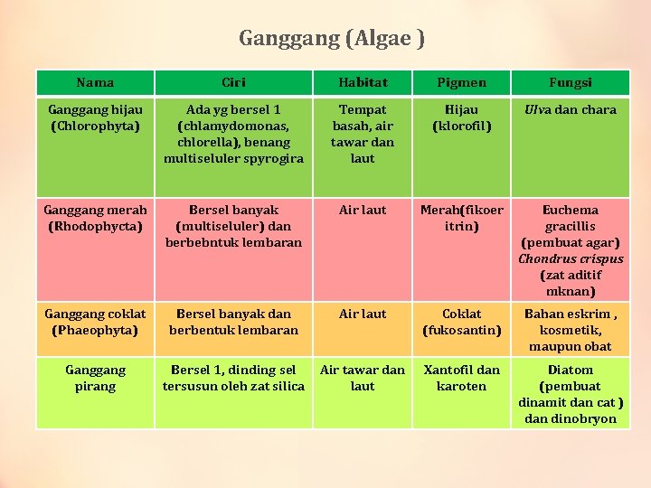 Ganggang (Algae ) Nama Ciri Habitat Pigmen Fungsi Ganggang hijau (Chlorophyta) Ada yg bersel