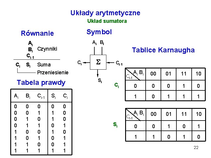 Układy arytmetyczne Układ sumatora Symbol Równanie Ai Bi Czynniki Ci-1 Ci Si Tablice Karnaugha