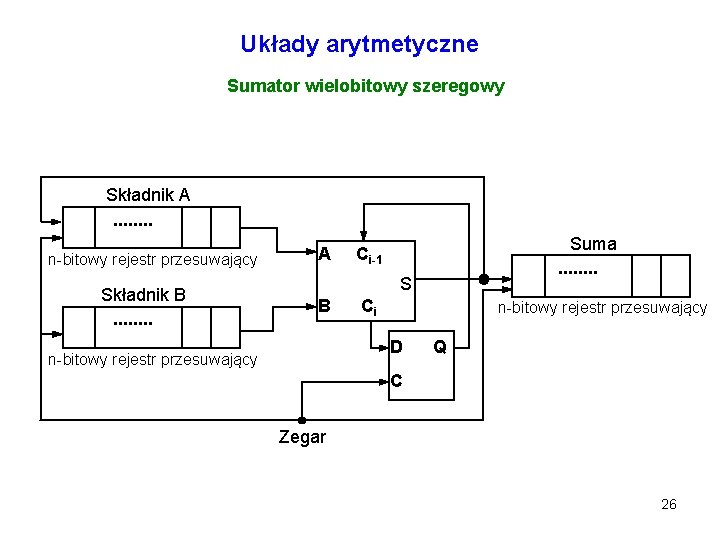 Układy arytmetyczne Sumator wielobitowy szeregowy Składnik A. . . . n-bitowy rejestr przesuwający Składnik