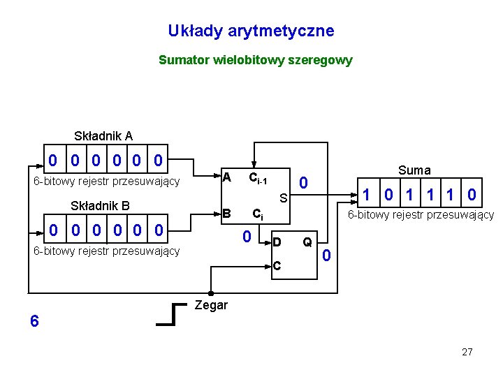 Układy arytmetyczne Sumator wielobitowy szeregowy Składnik A 0 0 0 1 1 0 6