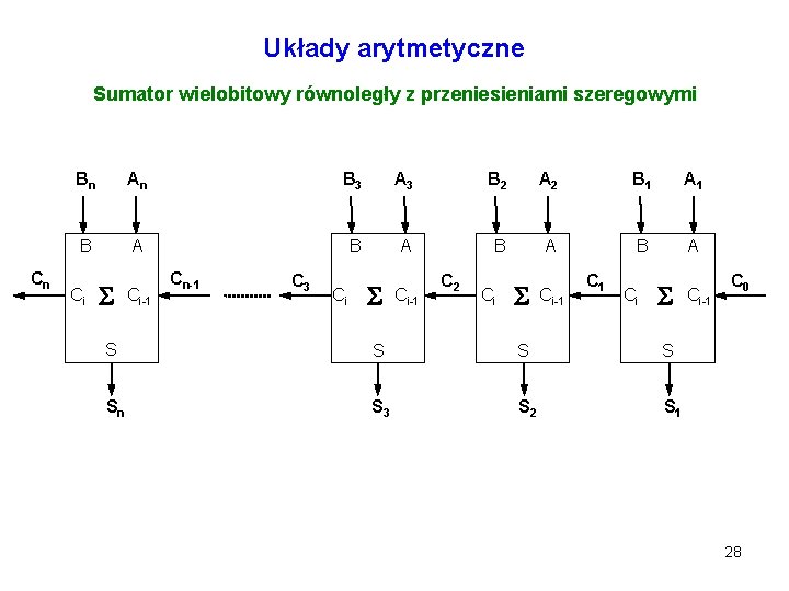 Układy arytmetyczne Sumator wielobitowy równoległy z przeniesieniami szeregowymi Cn Bn An B 3 A