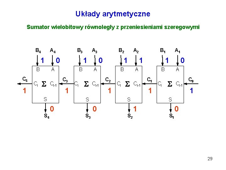 Układy arytmetyczne Sumator wielobitowy równoległy z przeniesieniami szeregowymi B 4 A 4 1 B