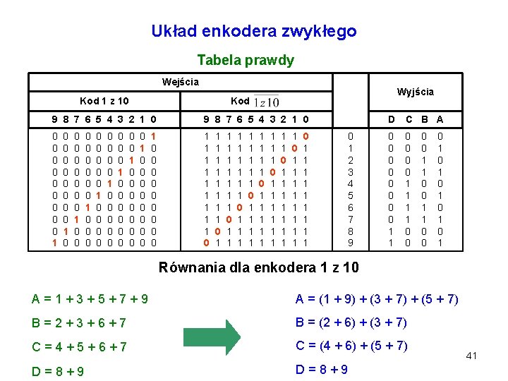 Układ enkodera zwykłego Tabela prawdy Wejścia Kod 1 z 10 Wyjścia Kod 9 8