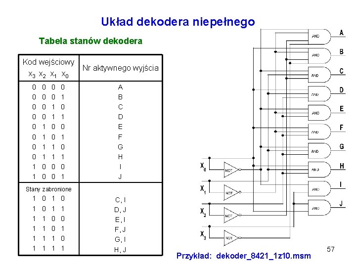 Układ dekodera niepełnego Tabela stanów dekodera Kod wejściowy x 3 x 2 x 1