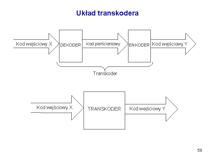 Układ transkodera Kod wejściowy X DEKODER Kod pierścieniowy ENKODER Kod wejściowy Y Transkoder Kod