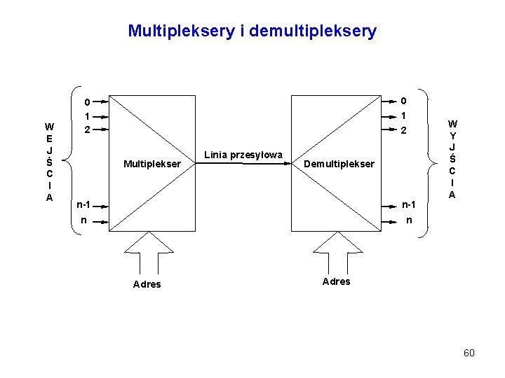 Multipleksery i demultipleksery W E J Ś C I A 0 1 2 Multiplekser